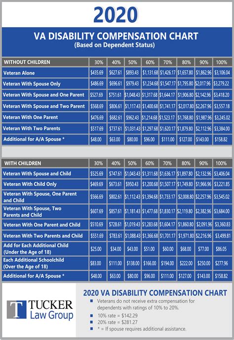 VA Disability Ratings and Benefits for Anemia .